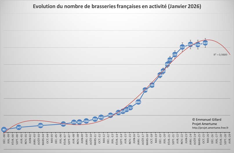 Evolution du nombre de brasseries françaises en activité (janvier 2026)