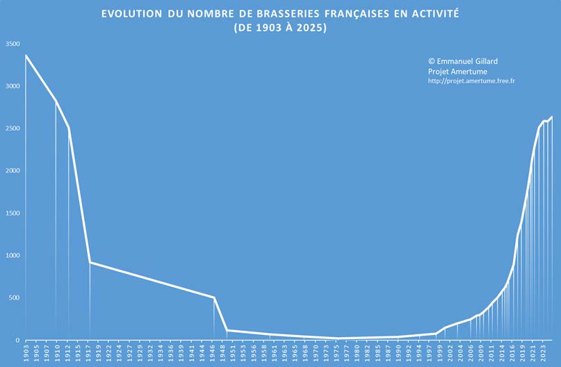 Evolution du nombre de brasseries françaises en activité (de 1903 à 2025)