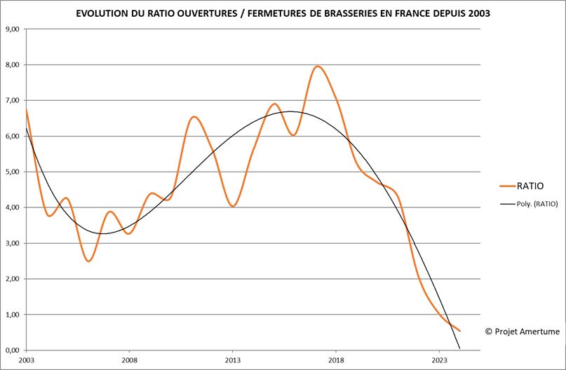 Evolution du ratio ouvertures/fermetures de brasseries en France depuis 2003
