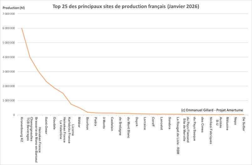 Top 25 des principaux sites de production français (janvier 2026)