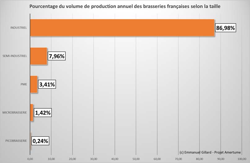 pourcentage du volume de production annuel des brasseries françaises selon la taille