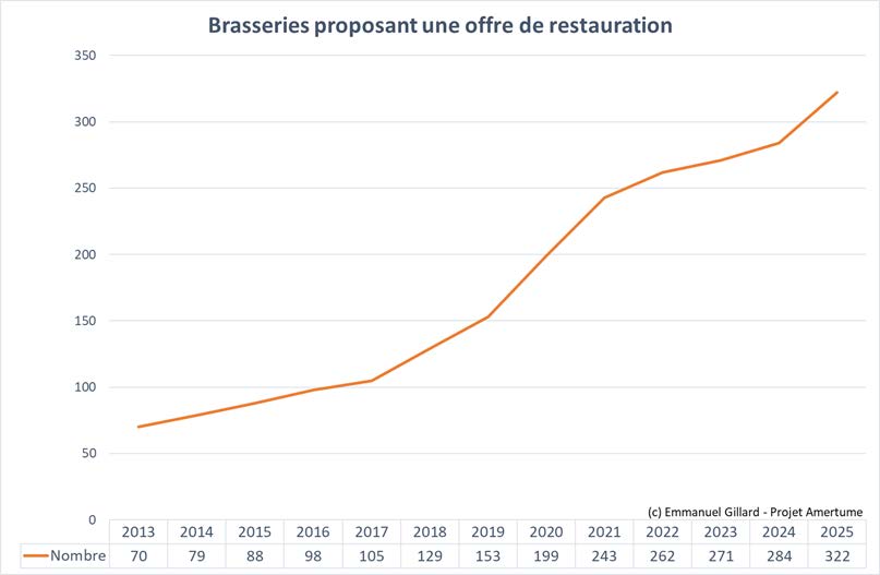 brasseries proposant une offre de restauration en France