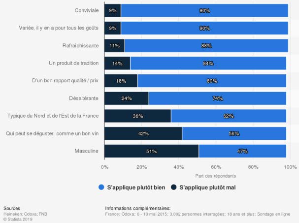 Ce que recherchent les consommateurs de bières
