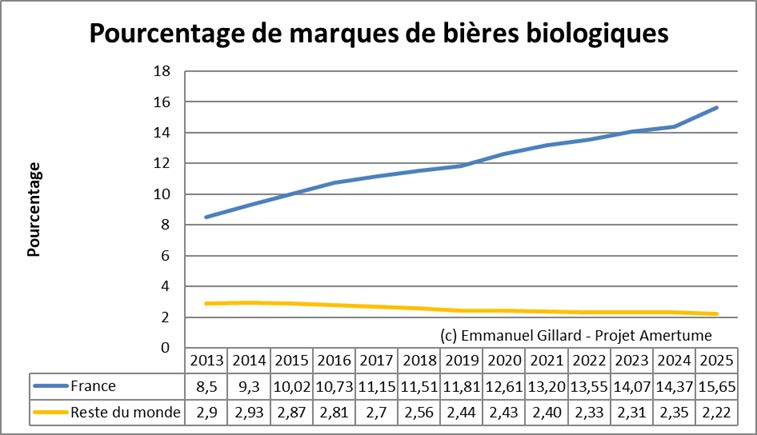 Pourcentage de marques de bières biologiques
